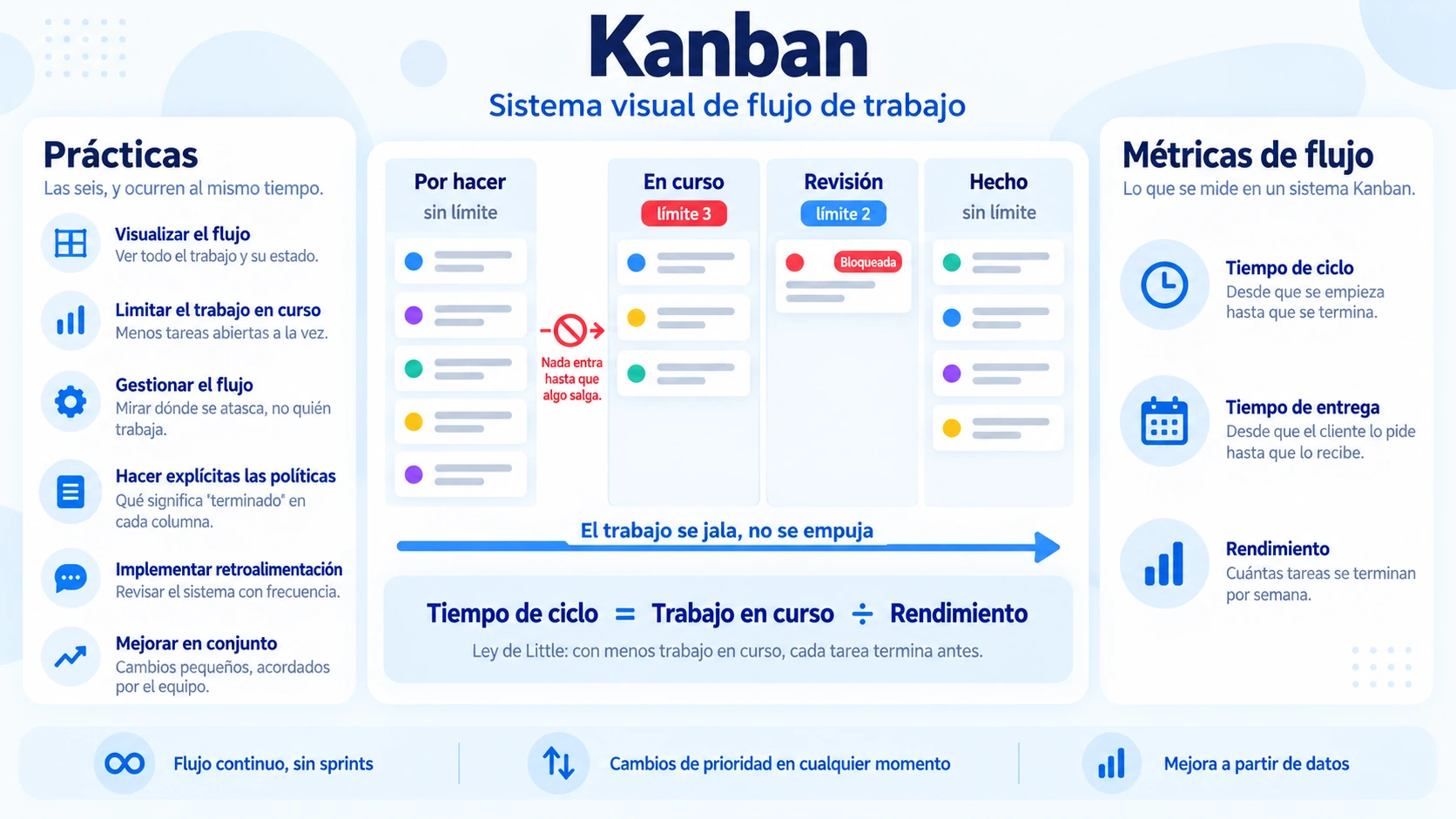 Diagrama de Kanban