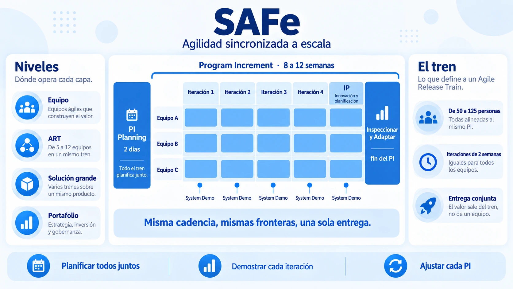 Diagrama de SAFe