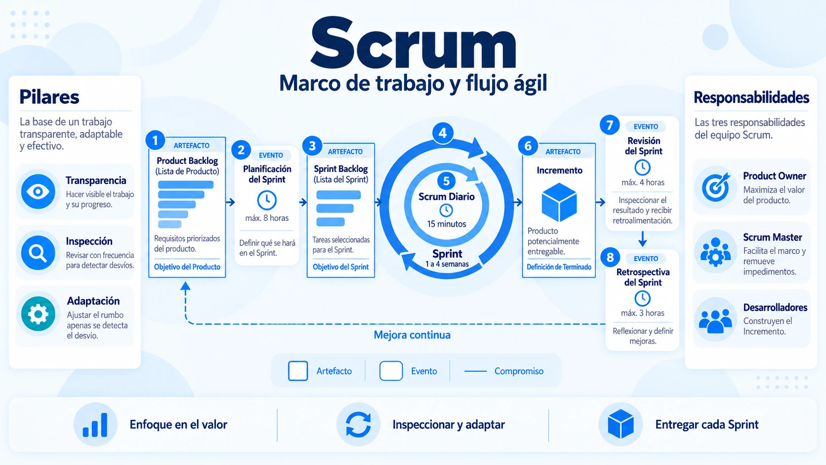 Diagrama de Scrum
