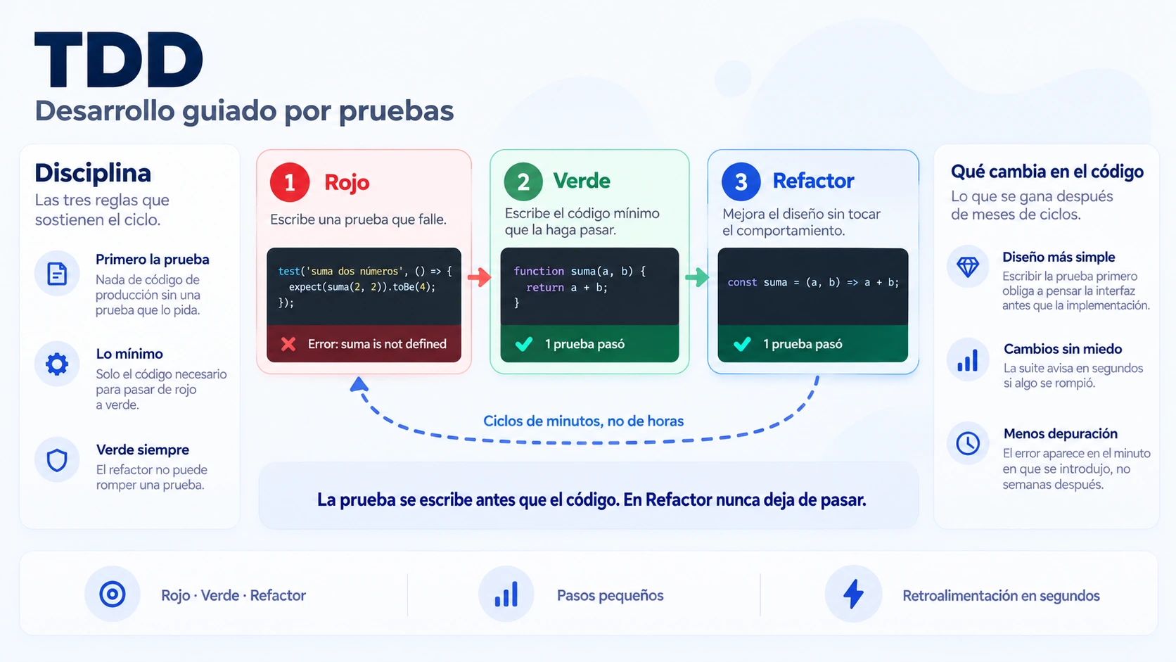 Diagrama de TDD