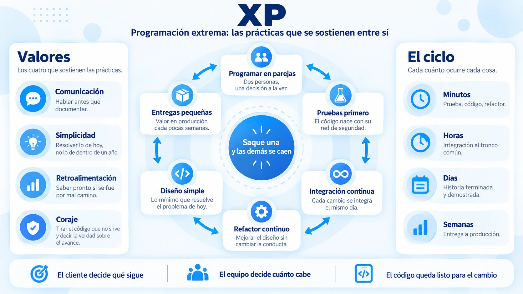Diagrama de XP